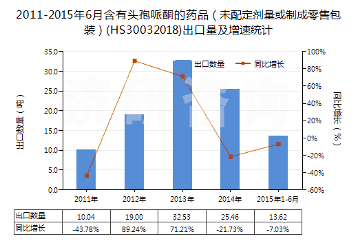 2011-2015年6月含有頭孢哌酮的藥品（未配定劑量或制成零售包裝）(HS30032018)出口量及增速統(tǒng)計(jì)